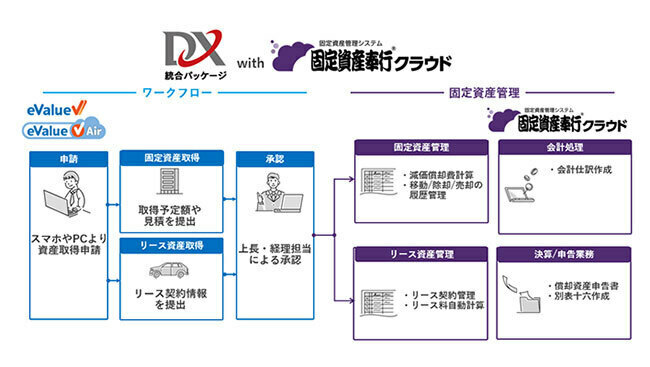 DX統合パッケージ with 固定資産奉行クラウド