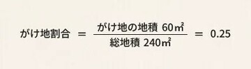 ［図表5］がけ地割合 出所：相続税専門の税理士が監修する相続お役立ちサイト　税理士が教える相続税の知識