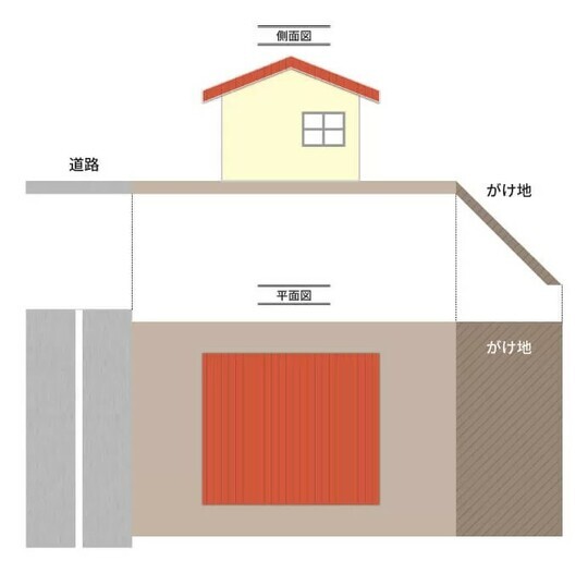 ［図表1］がけ地補正率を使って調整する土地の例 出所：相続税専門の税理士が監修する相続お役立ちサイト　税理士が教える相続税の知識