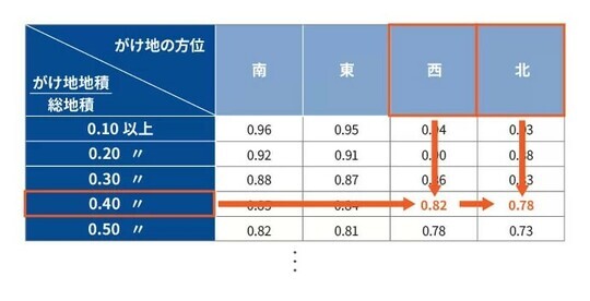 ［図表10］がけ地補正率表 出所：相続税専門の税理士が監修する相続お役立ちサイト　税理士が教える相続税の知識