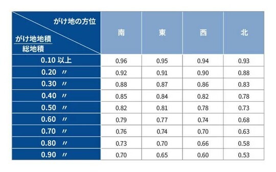 ［図表2］がけ地補正率表 出所：相続税専門の税理士が監修する相続お役立ちサイト　税理士が教える相続税の知識