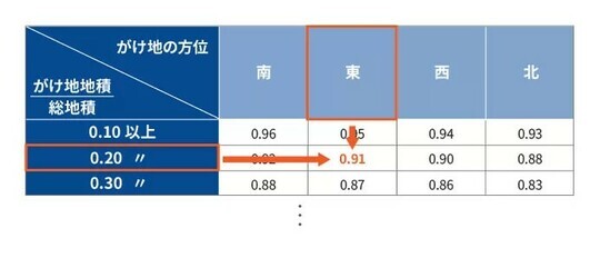 ［図表6］（抜粋）がけ地補正率表 出所：相続税専門の税理士が監修する相続お役立ちサイト　税理士が教える相続税の知識