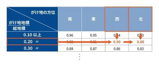 ［図表13］がけ地補正率 出所：相続税専門の税理士が監修する相続お役立ちサイト　税理士が教える相続税の知識