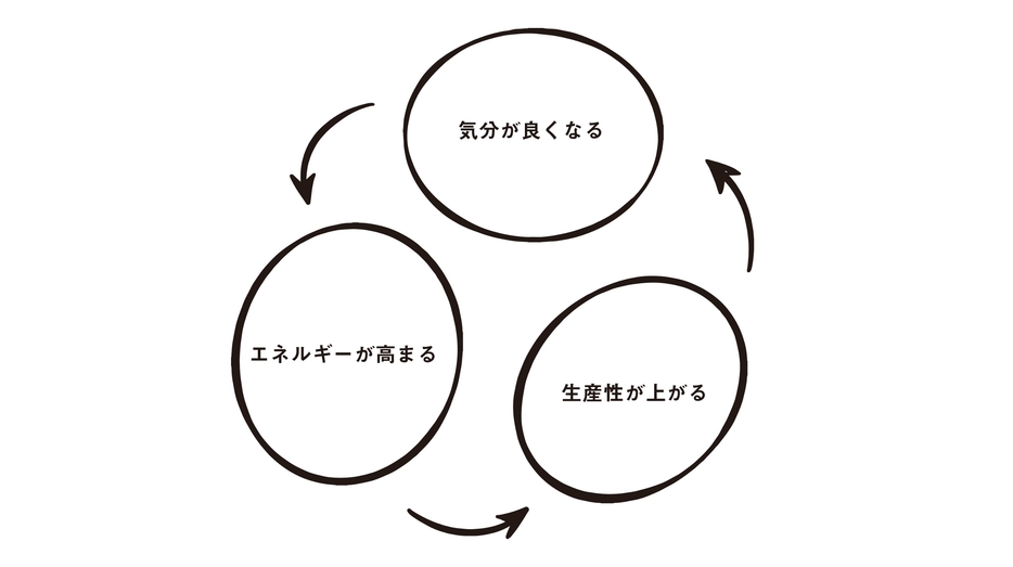 快感ホルモンは好循環の起点になる