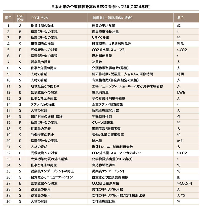 「役員の平均年齢」が第1位に（出所: アビームコンサルティング）