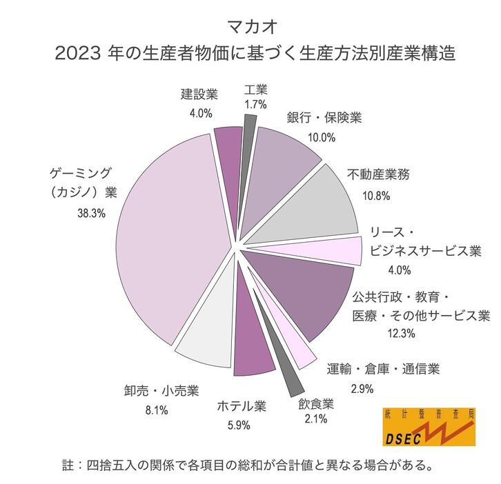 2023年マカオの産業構造 ※DSEC制作資料を元に本紙で日本語訳（図版：DSEC）