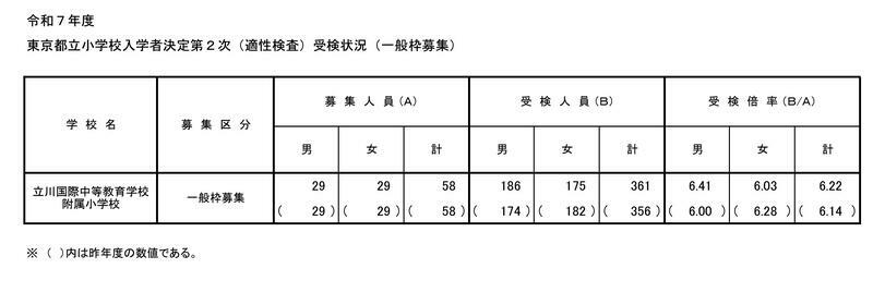 令和7年度東京都立小学校入学者決定第２次（適性検査）受検状況（一般枠募集）