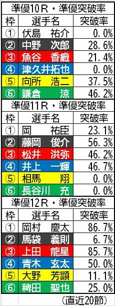 準優メンバーの準優突破率（直近20節）