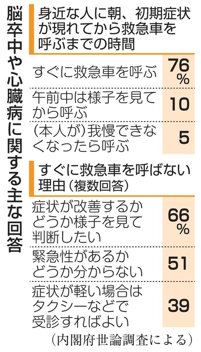 脳卒中や心臓病に関する主な回答