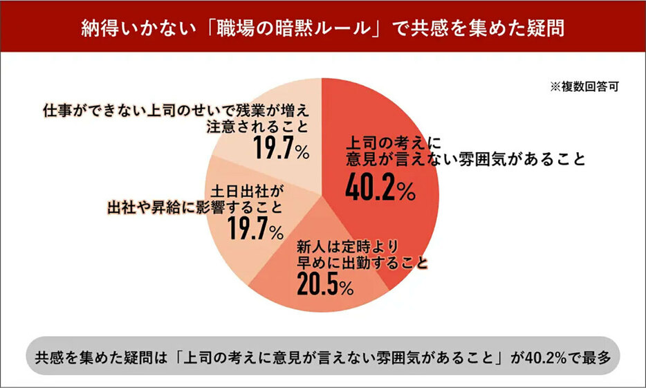 上司側は、部下が意見を伝えづらいと考えていることを想定して話しやすい雰囲気づくりが必要だ（「Job総研」調べ）