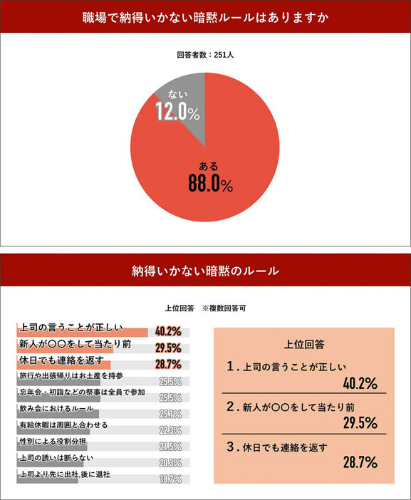 上司の言うことが「正しい」というわけではないと皆が感じているだろうが、そうしないとビジネスが前に進まないこともよくある話だ（「Job総研」調べ）