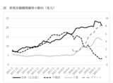 ​出所：財新数拠通、CEIC注1：新規融資額は、各種融資残高額の年ごとの差額として求めた​注2：「グリーン投資」と工業投資の間には重複が存在している