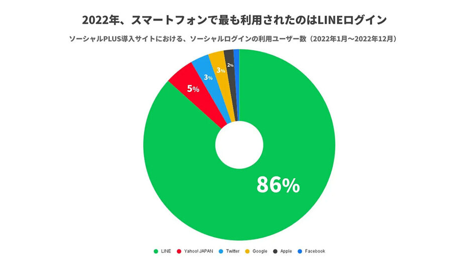 （「株式会社ソーシャルPLUS」調べ）