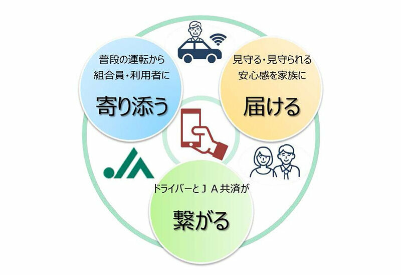 自動車事故の未然防止を目的とした新しいスマートフォンアプリ「JA共済安全運転アプリ」のイメージ