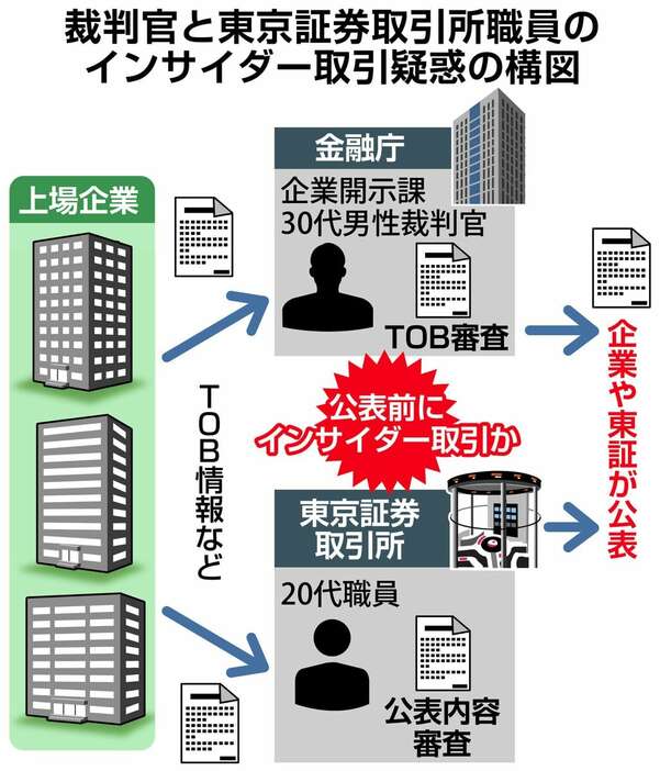 裁判官と東京証券取引所職員のインサイダー取引疑惑の構図