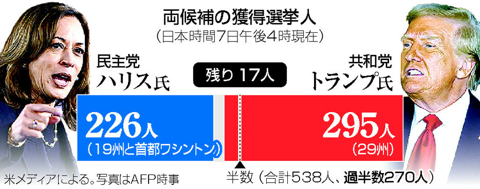 米大統領選・両候補の獲得選挙人（７日午後４時現在）