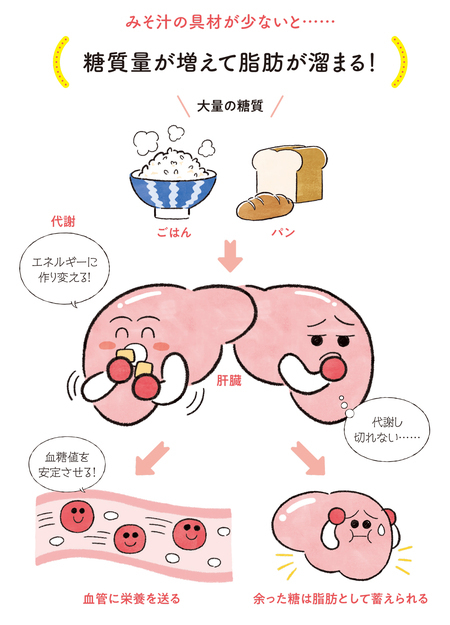 『肝臓から脂肪を一掃！ 医者が飲むやせみそ汁』(ワニブックス刊)