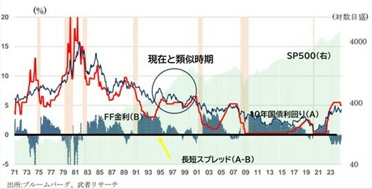 [図表]SP500,米国長短金利と金利差の推移 出所：ブルームバーグ、武者リサーチ