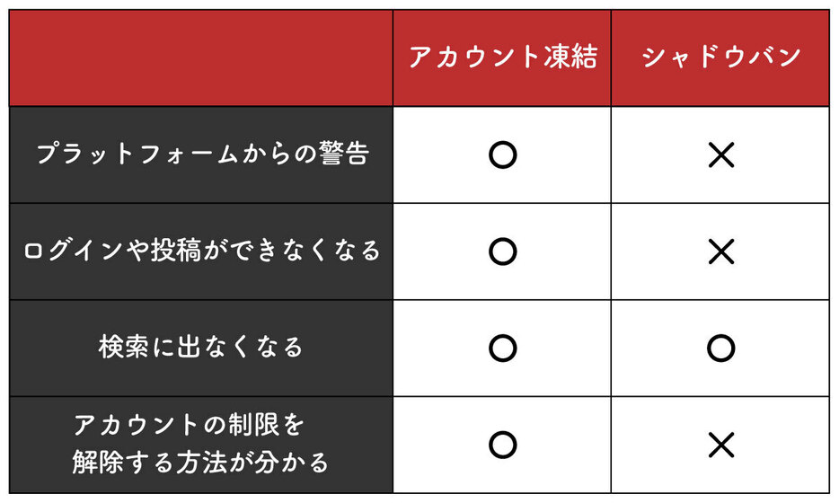 アカウント凍結とシャドウバンの違い