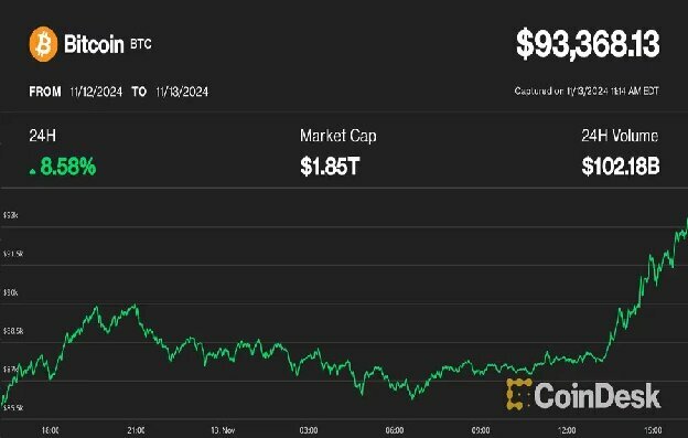 ビットコインが9万3000ドル超えで史上最高値を更新──アメリカの強い需要でレジスタンスを突破