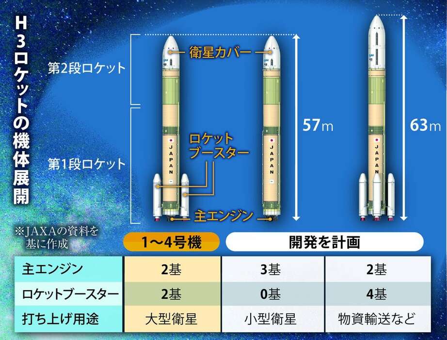 H3ロケットの機体展開