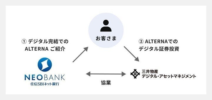 住信SBIネット銀行が「ALTERNA（オルタナ）」取扱開始、三井物産デジタル・アセットマネジメントと協業。