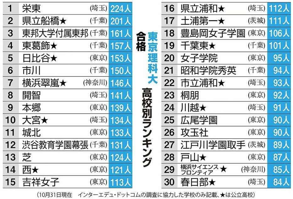 東京理科大合格ランキング