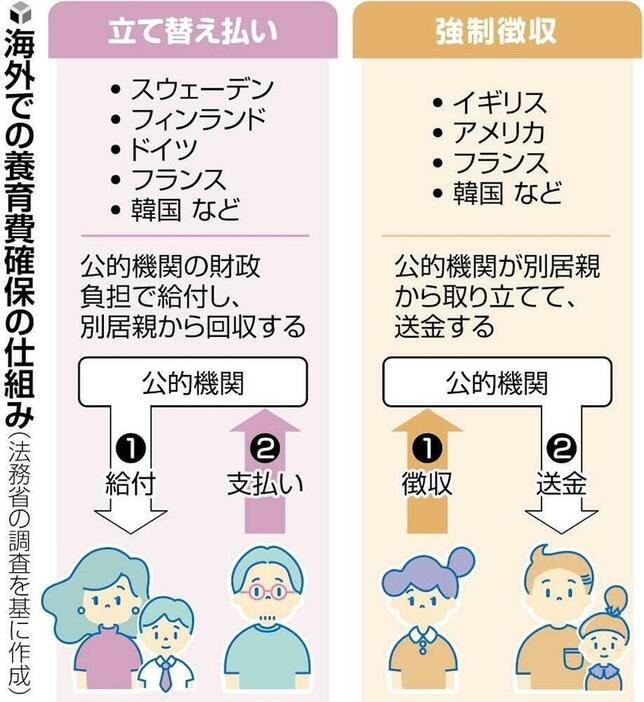 海外での養育費確保の仕組み