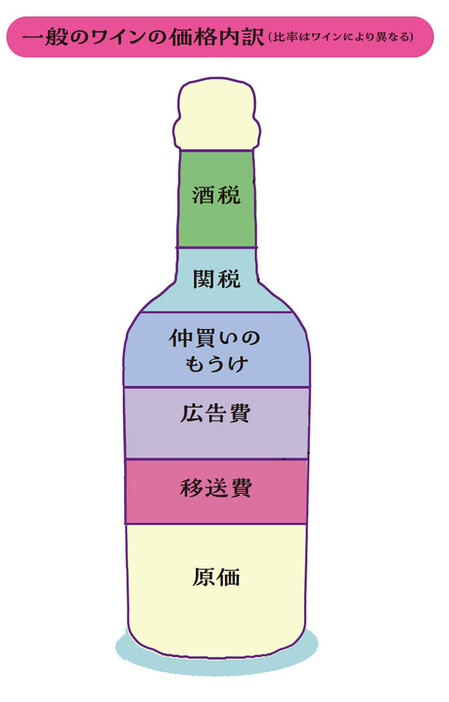 一般のワインの価格内訳（比率はワインにより異なる）