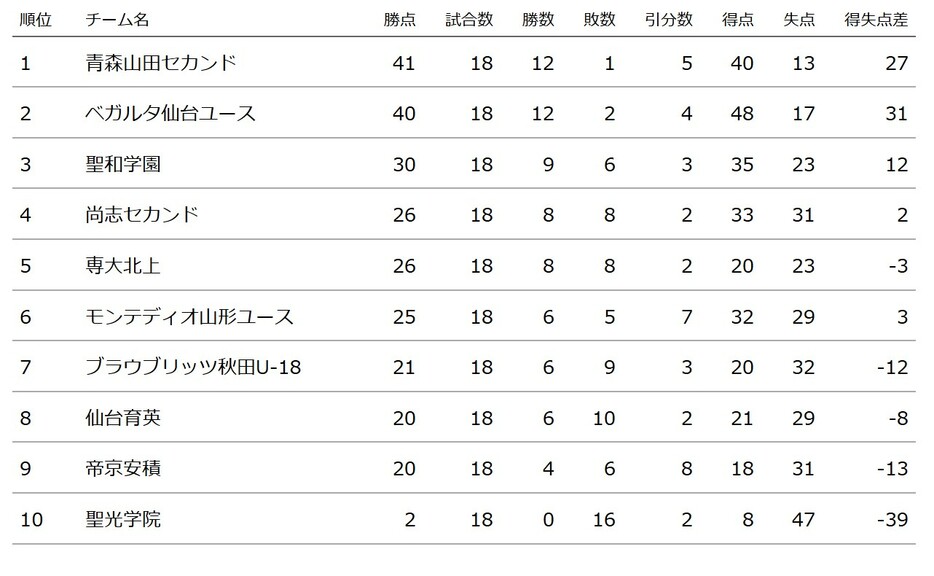 高円宮杯 JFA U-18サッカープリンスリーグ2024 東北順位表