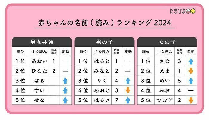 ジェンダーレスな男女共通読みでは、「あおい」「ひなた」が人気。