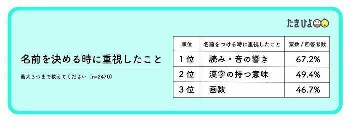 名づけを考えるときに重視したことは？