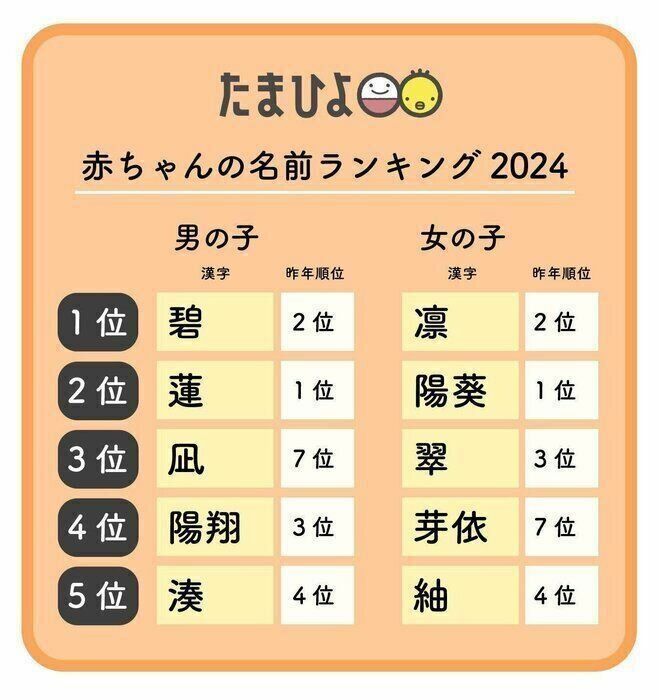 【国内最多26万人調査】2024年赤ちゃんの名前ランキングを発表！