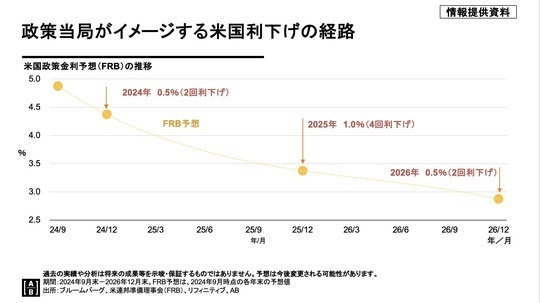 ［図表1］米国政策金利予想（FRB）の推移 過去の実績や分析は将来の成果等を示唆・保証するものではありません。予想は今後変更される可能性があります。期間：2024年9月末～2026年12月末。2024年9月時点の各年末の予想値。出所：ブルームバーグ、米連邦準備理事会（FRB）、リフィニティブ、AB