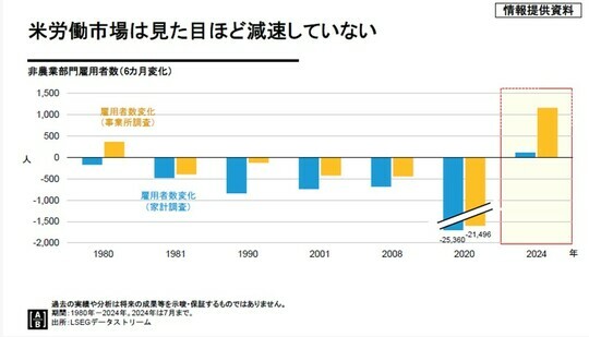 ［図表2］非農業部門雇用者数（6ヵ月変化） 過去の実績や分析は将来の成果等を示唆・保証するものではありません。期間：1980～2024年。2024年は7月まで。出所：LSEGデータストリーム