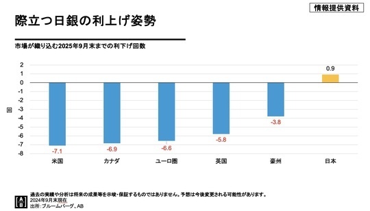 ［図表4］市場が織り込む2025年9月までの利下げ回数 過去の実績や分析は将来の成果等を示唆・保証するものではありません。予想は今後変更される可能性があります。2024年9月末現在出所：ブルームバーグ、AB