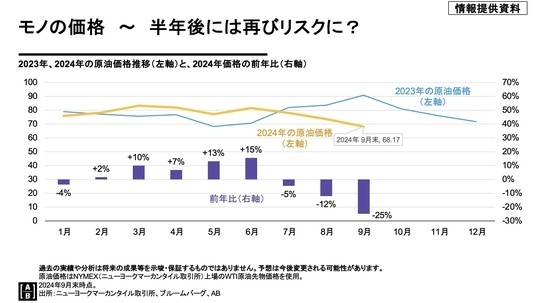 ［図表5］2023年、2024年の原油価格推移（左軸）と、2024年価格の前年比（右軸） 過去の実績や分析は将来の成果等を示唆・保証するものではありません。予想は今後変更される可能性があります。原油価格はNYMEX（ニューヨークマーカンタイル取引所）上場のWTI原油先物価格を使用。2024年9月末時点。出所：ニューヨークマーカンタイル取引所、ブルームバーグ、AB