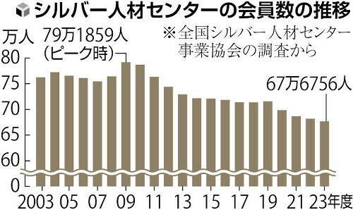 シルバー人材センターの会員数の推移