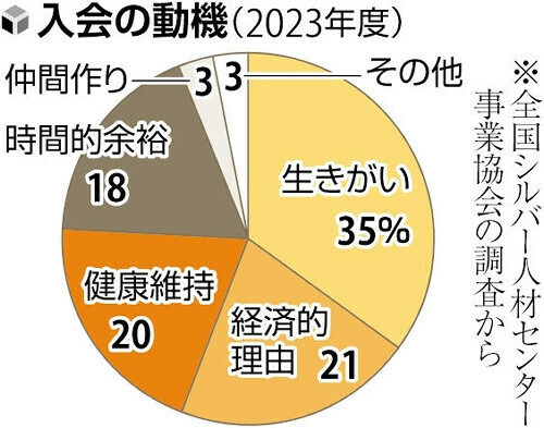 シルバー人材センターへの入会の動機