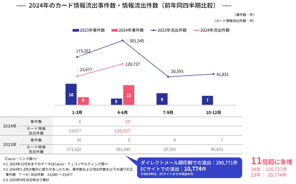 2024年4‐6月の事件数は15件と前年同期間比で3倍になった