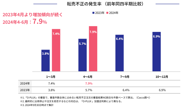 かっこの調べによると不正転売は2023年4月以降増加している