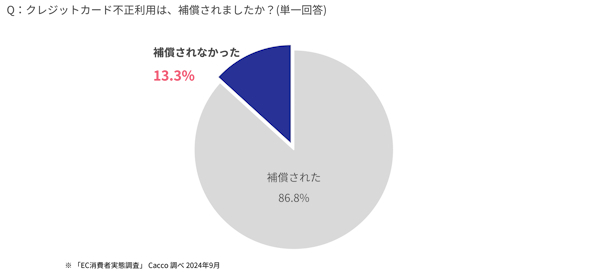 かっこの調べによると10人に1人がクレカ不正利用の補償を受けられなかったという