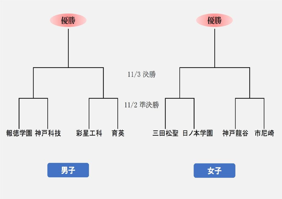 男女ベスト4の組み合わせ