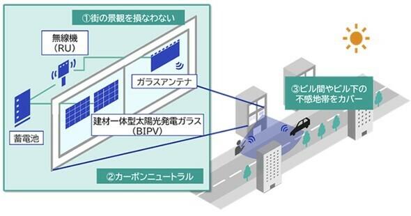 景観配慮型サステナブル基地局のイメージ［クリックで拡大］ 出所：AGC