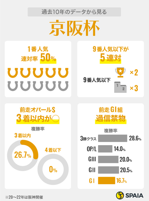 過去10年のデータから見る京阪杯