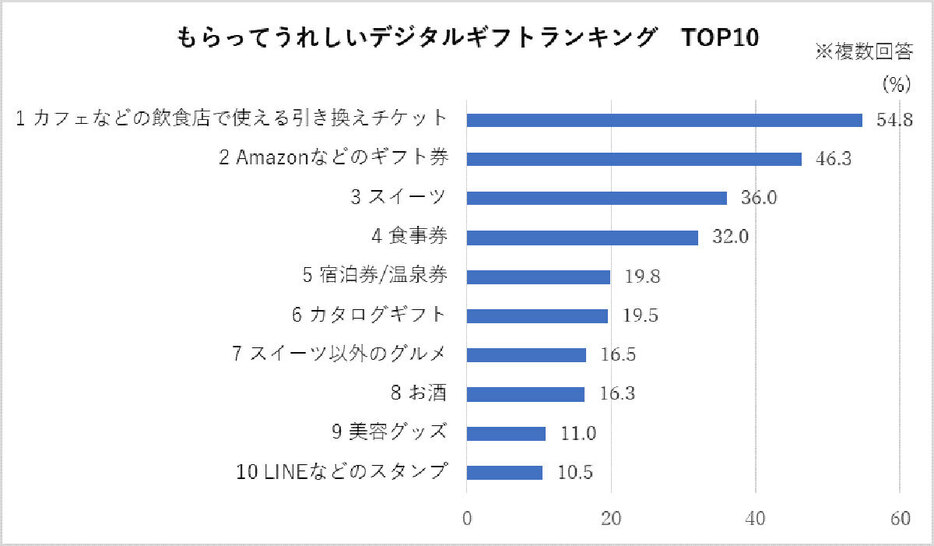 「デジタルギフトでもらってうれしいもの」の第1位は「カフェなどの飲食店で使える引き換えチケット」、2位は「Amazonなどのギフト券」と、好きなものを自分で選べるギフトが人気を集めました（「リンベル株式会社」調べ）