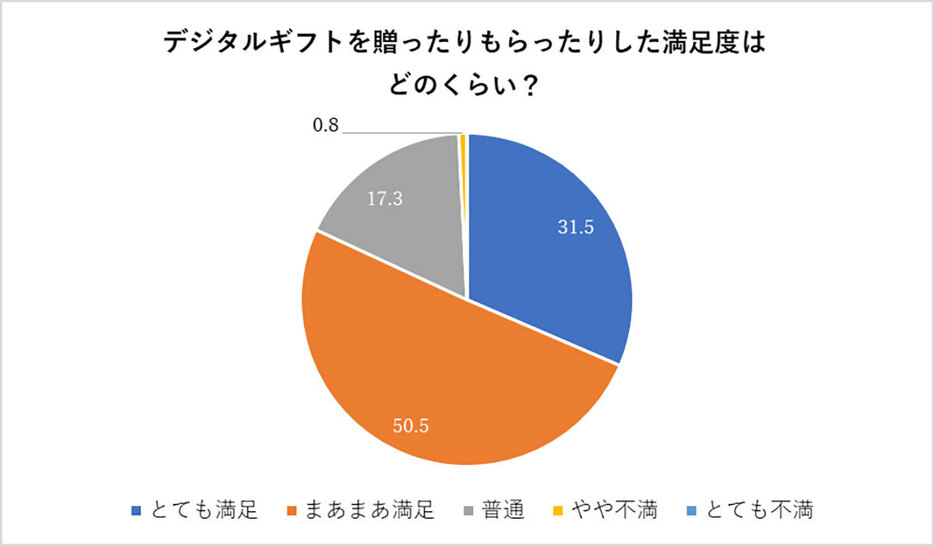 デジタルギフトの満足度調査では、31.5％が「満足」、50.5％が「まあまあ満足」と回答しており、全体の8割以上が満足していることがわかりました（「リンベル株式会社」調べ）