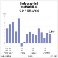 【Infographie】米経済成長率