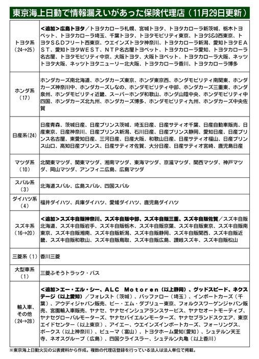 東京海上日動、情報漏えい問題で連絡先不明の顧客がいる代理店　新たに9社公表