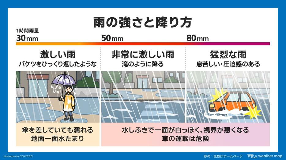 雨の強さと降り方